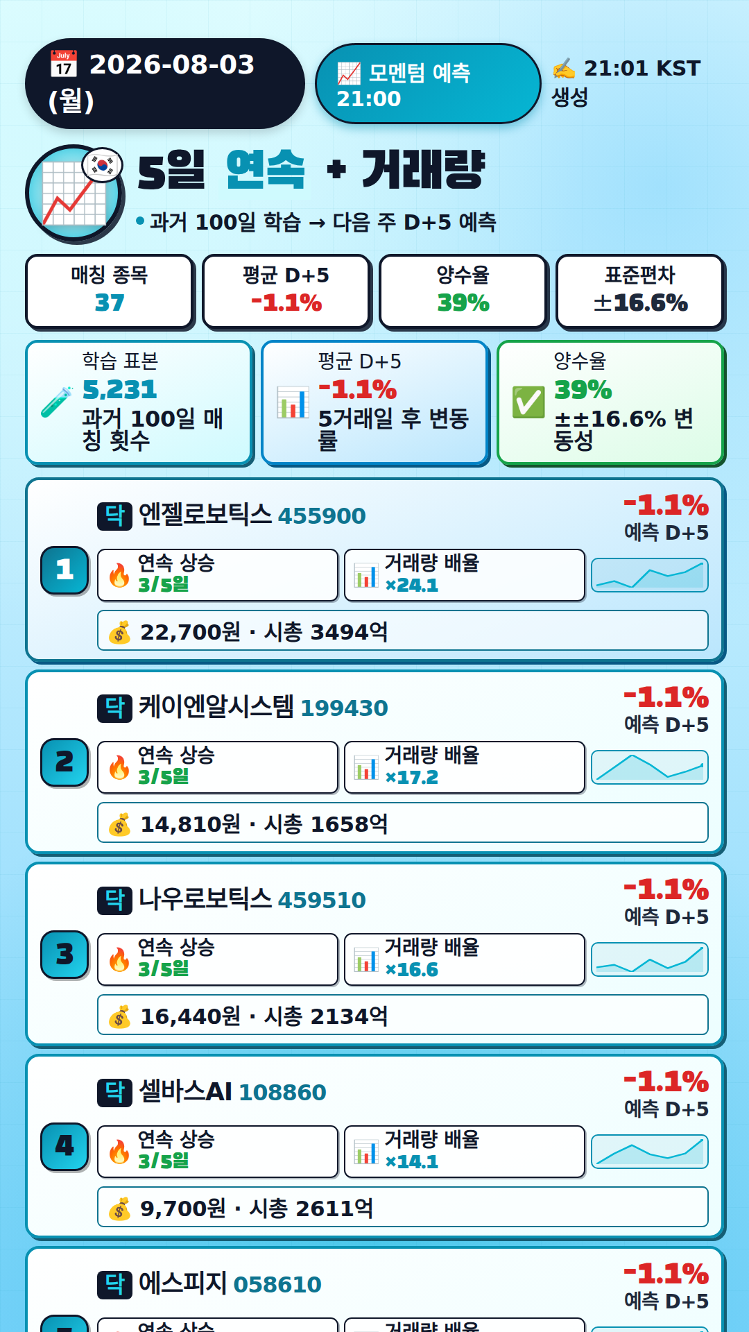 모멘텀 + 거래량 예측
