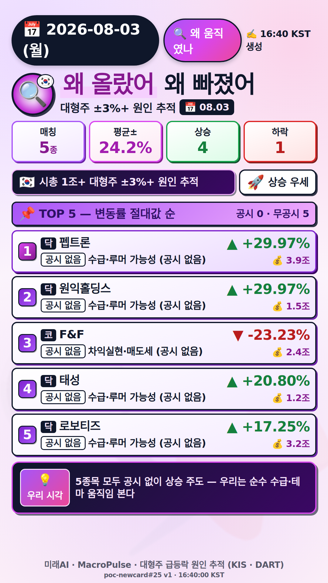 왜 올랐어/빠졌어