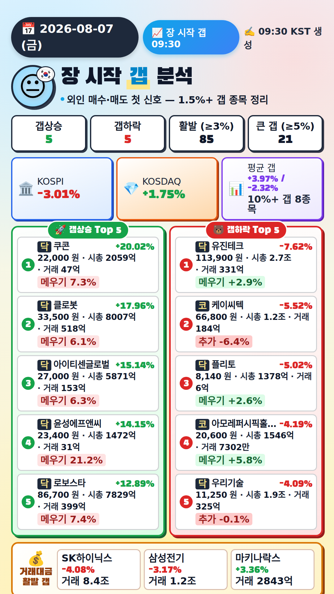 장 시작 갭 분석