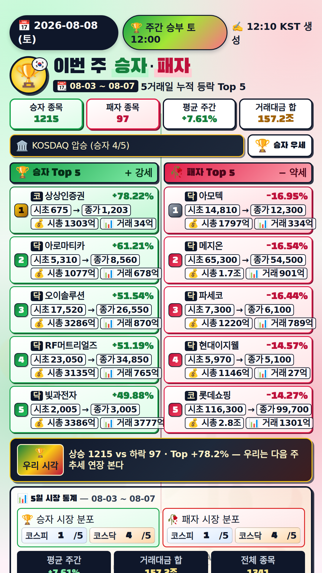 이번 주 승자와 패자