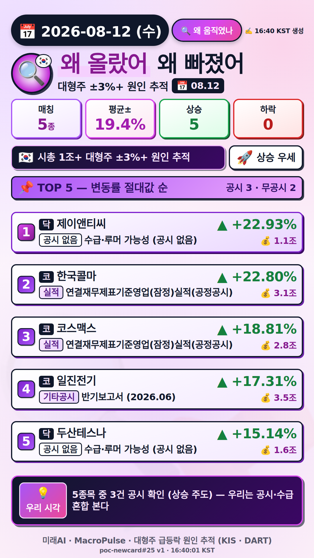 왜 올랐어/빠졌어
