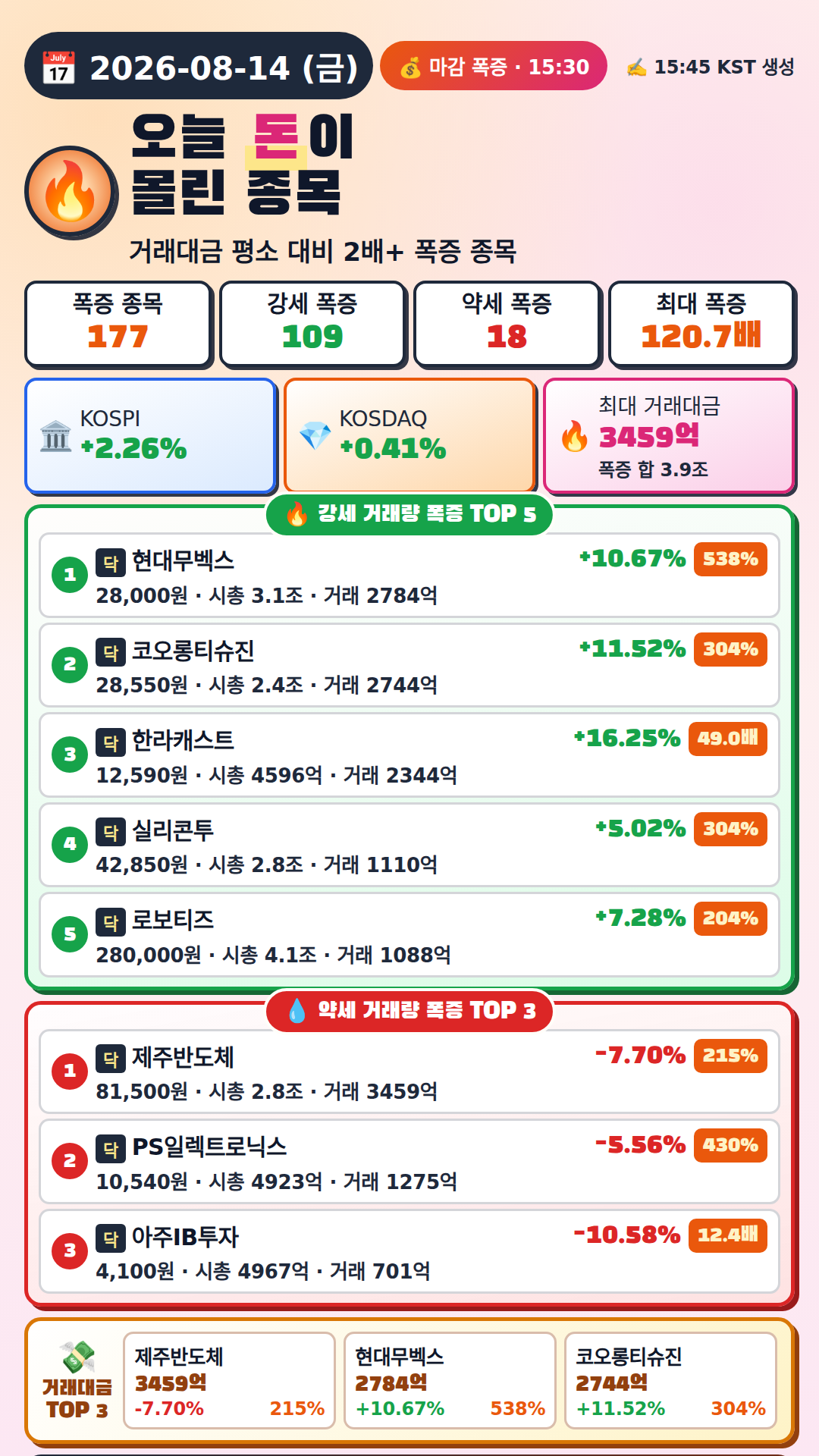 오늘 돈이 몰린 종목