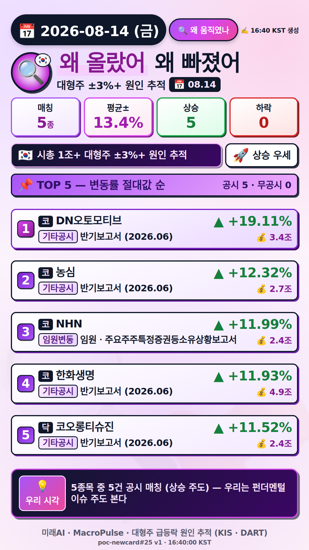 왜 올랐어/빠졌어
