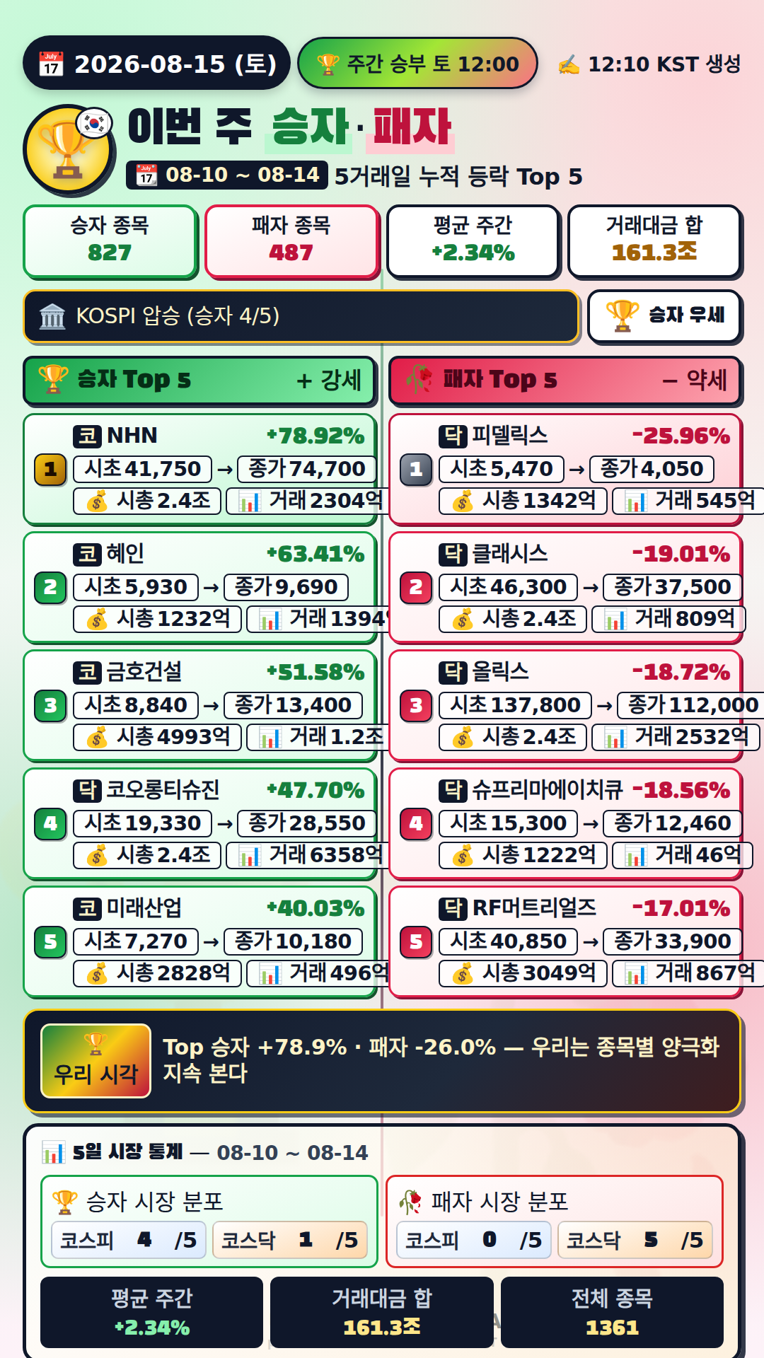 이번 주 승자와 패자