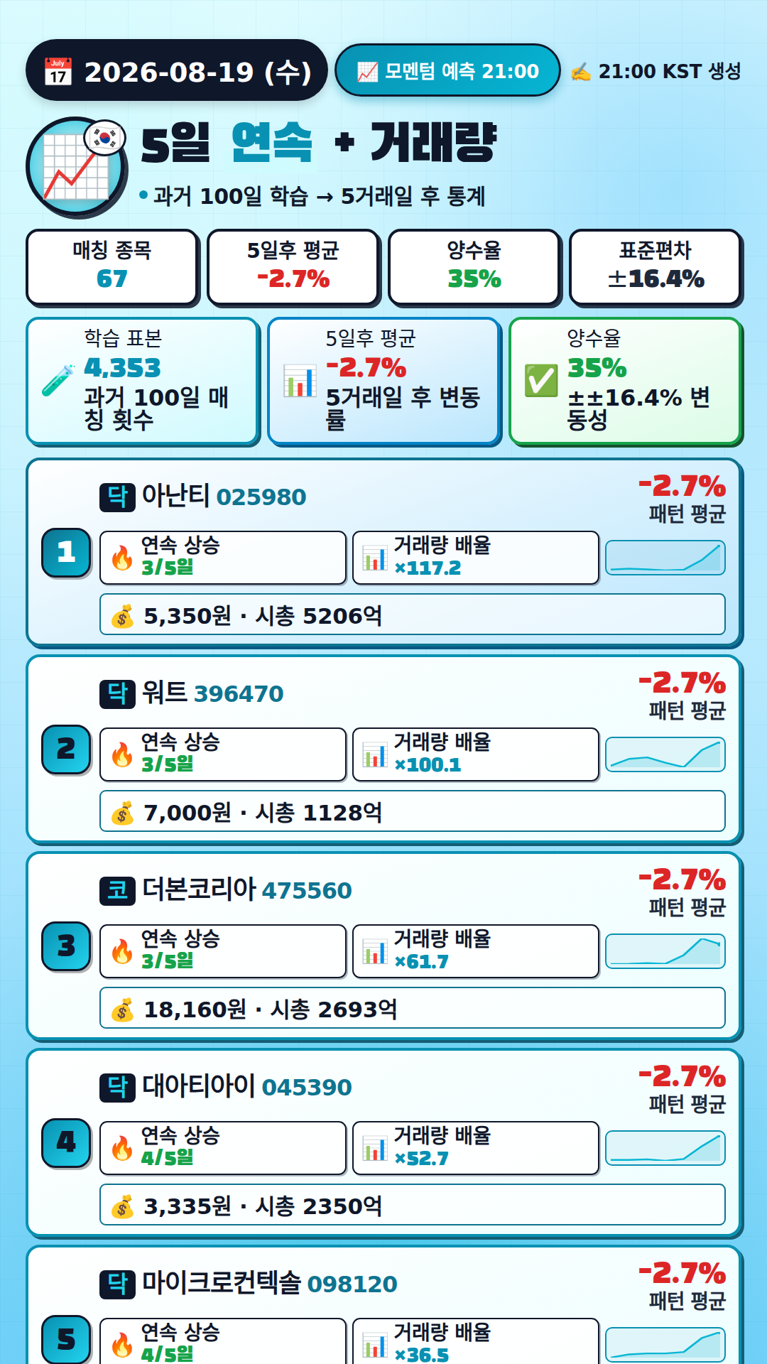모멘텀 + 거래량 예측