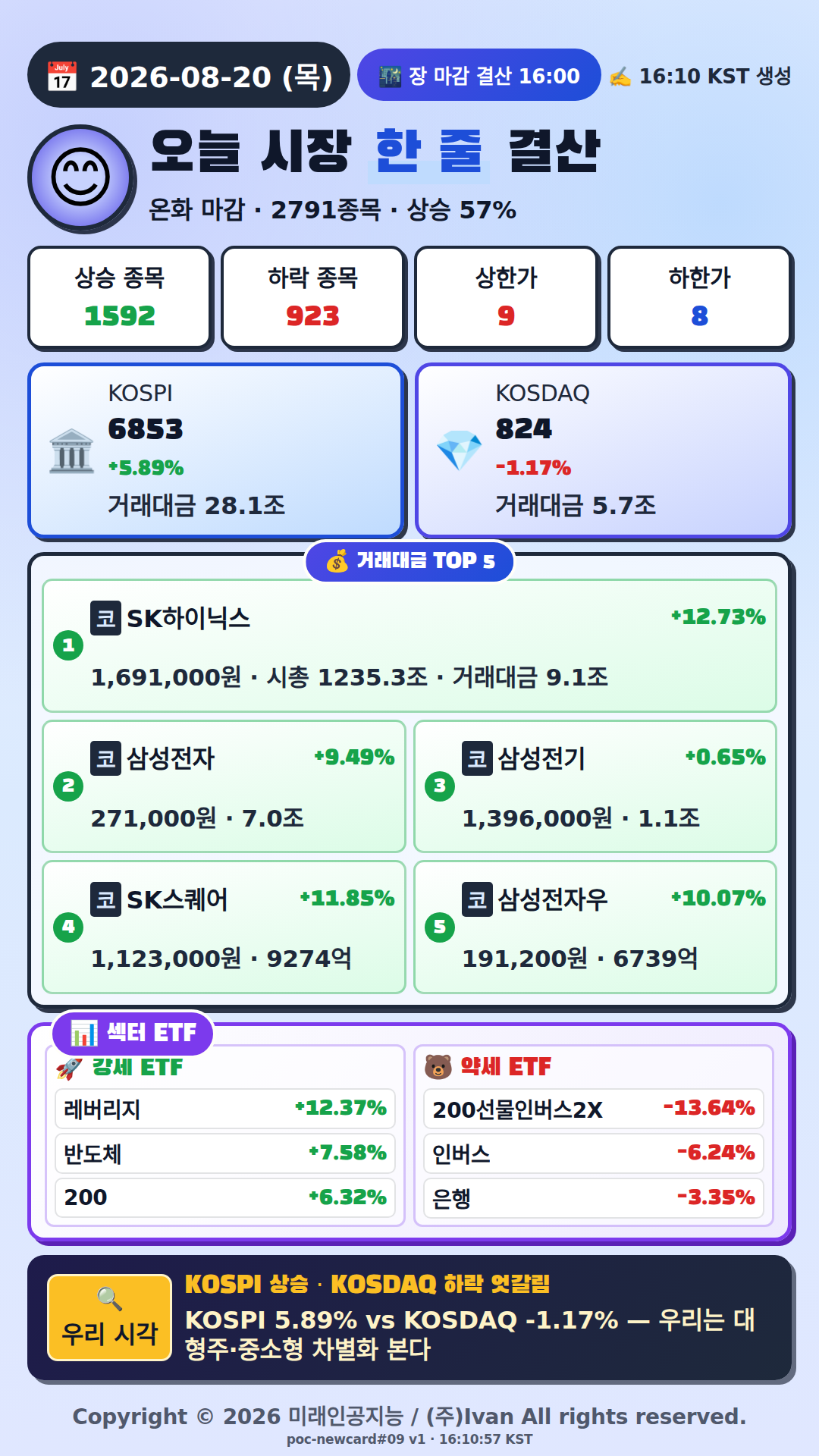 오늘 시장 한줄 요약