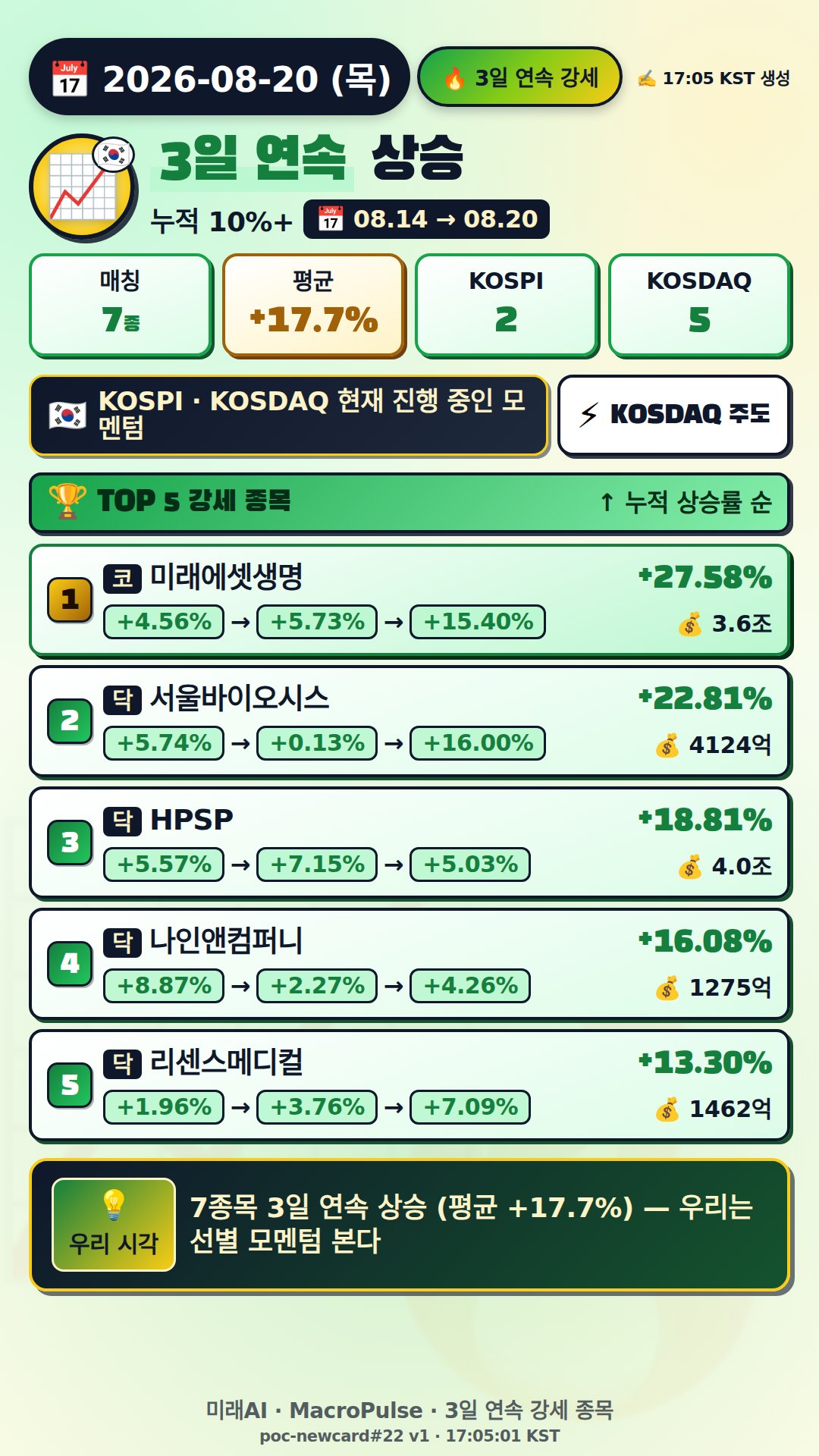 3일 연속 급등