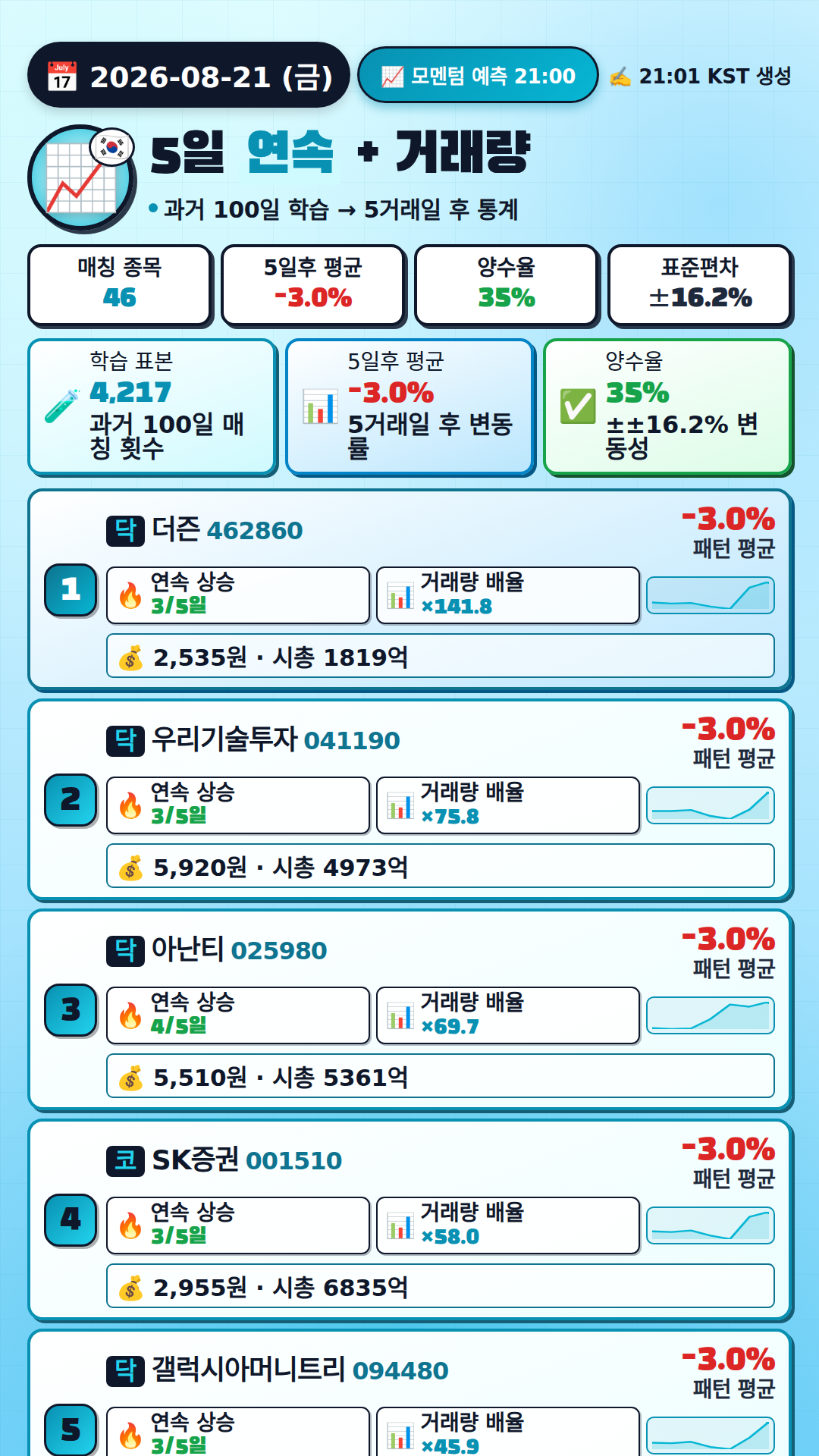 모멘텀 + 거래량 예측