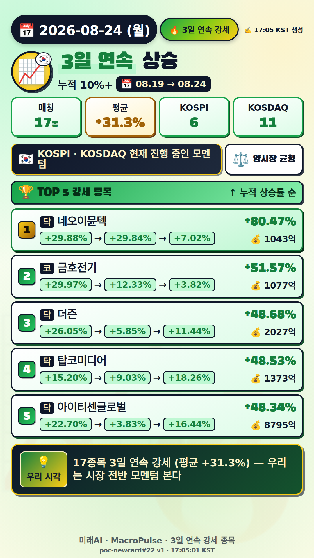 3일 연속 급등
