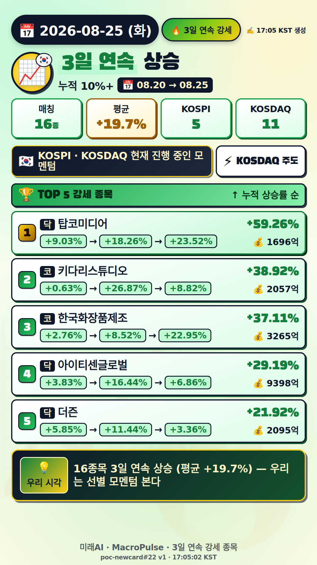 3일 연속 급등