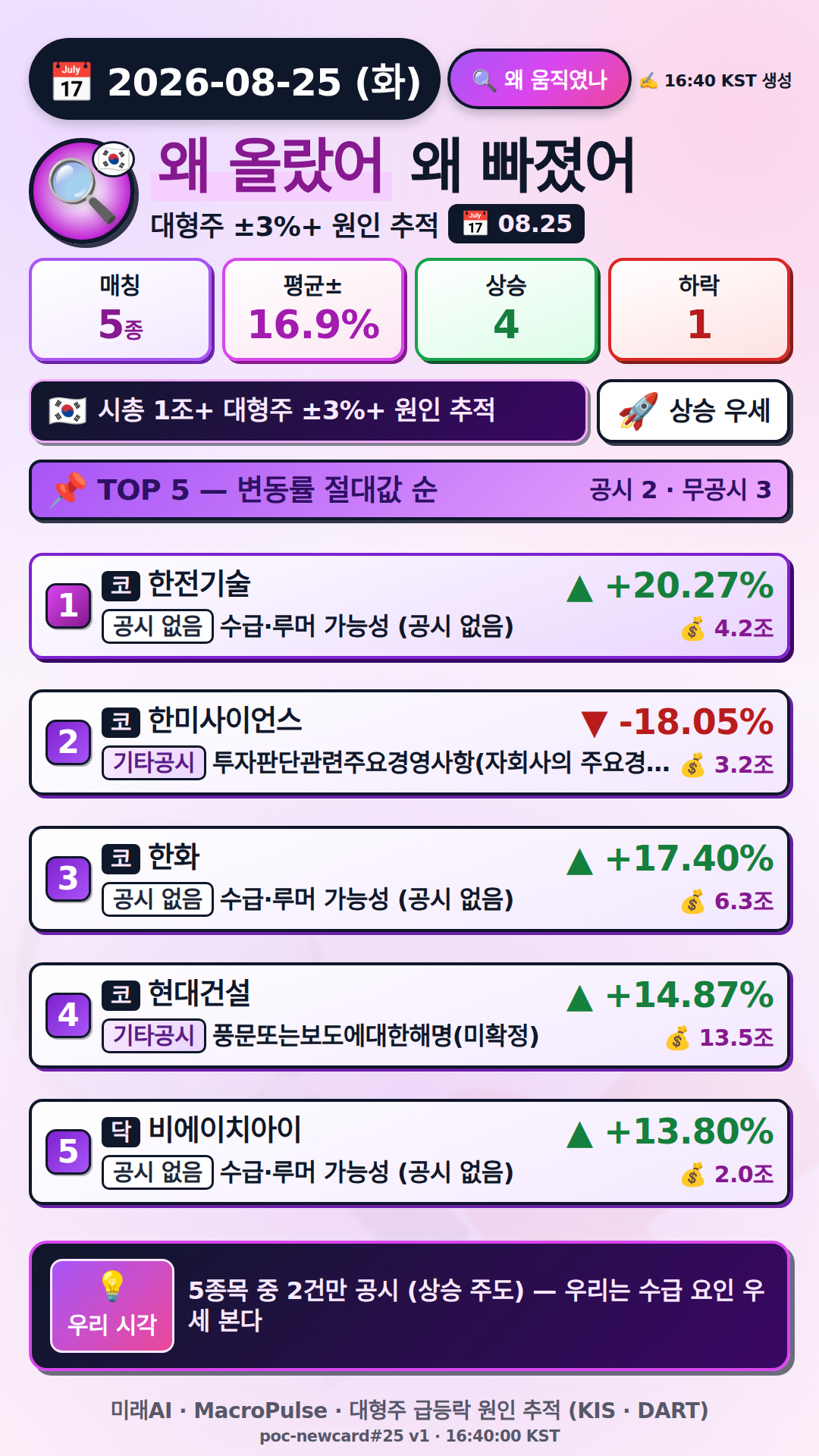 왜 올랐어/빠졌어