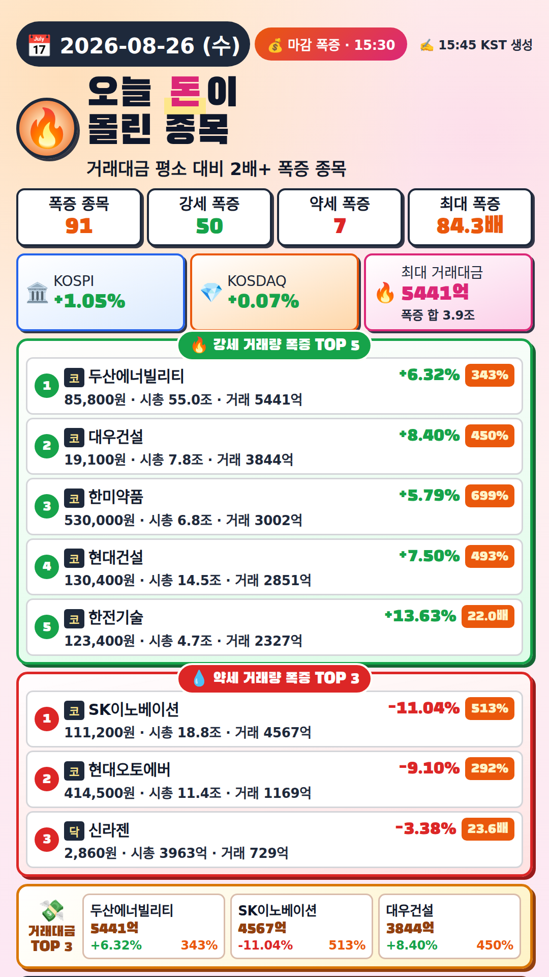오늘 돈이 몰린 종목