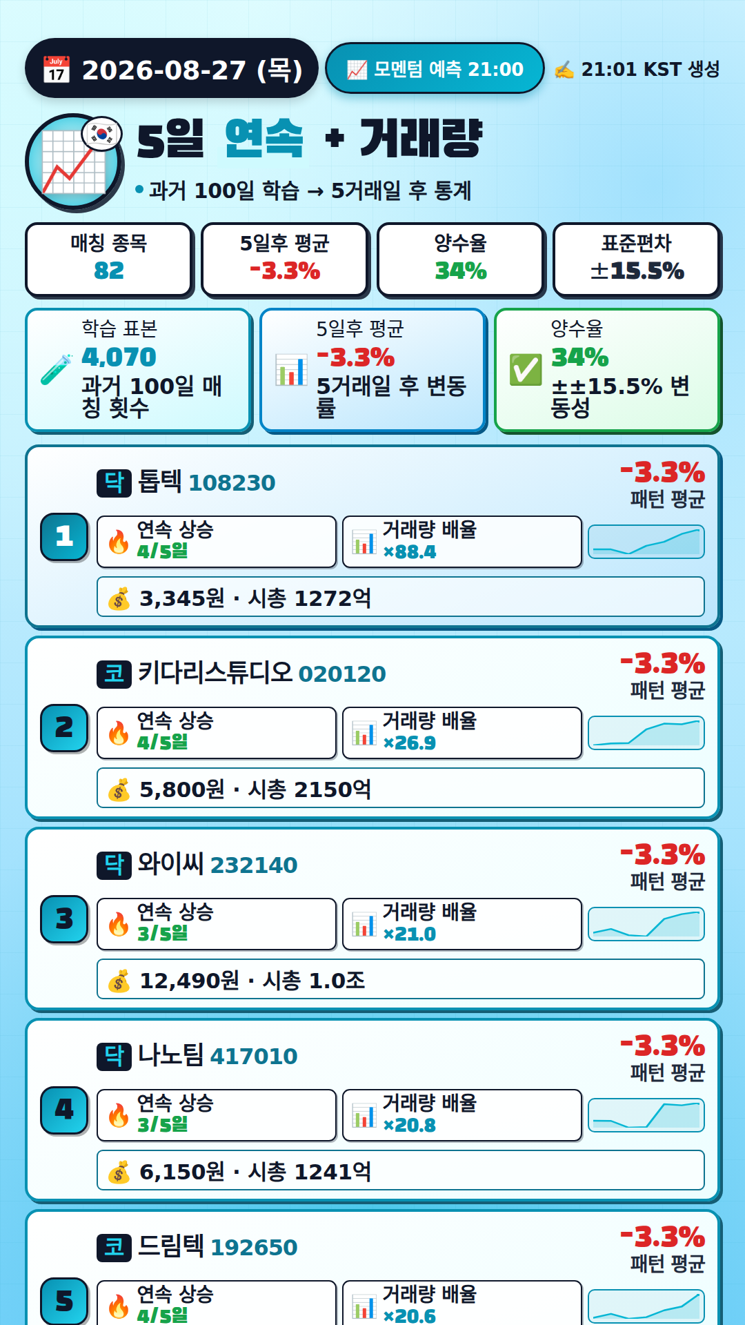 모멘텀 + 거래량 예측