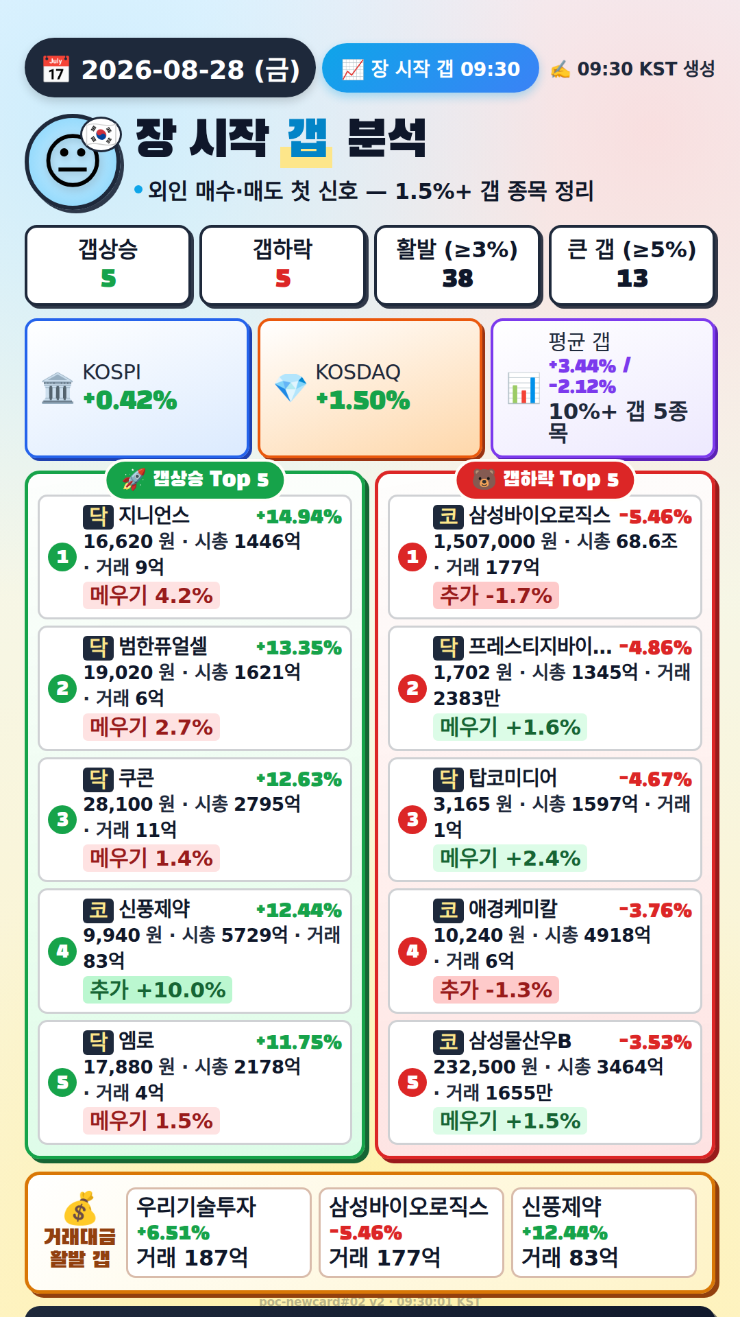 장 시작 갭 분석