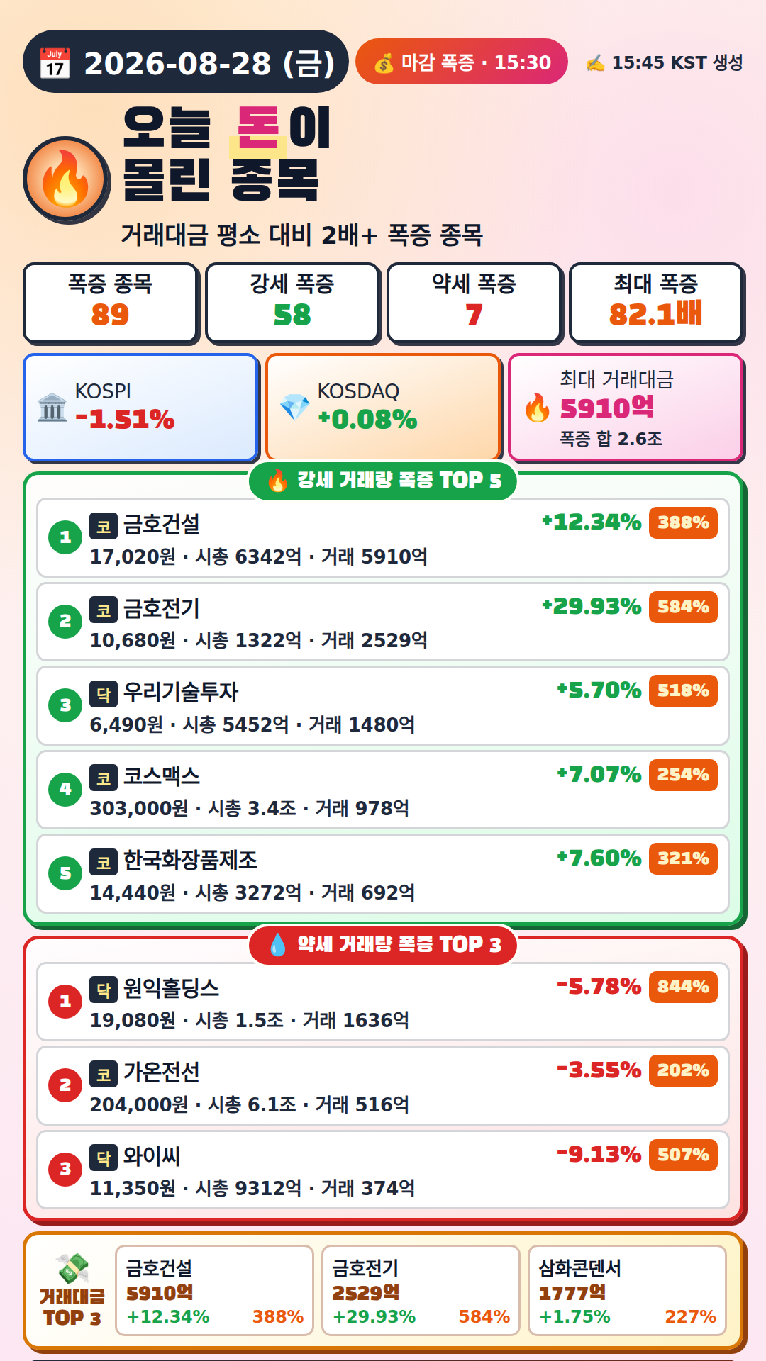오늘 돈이 몰린 종목