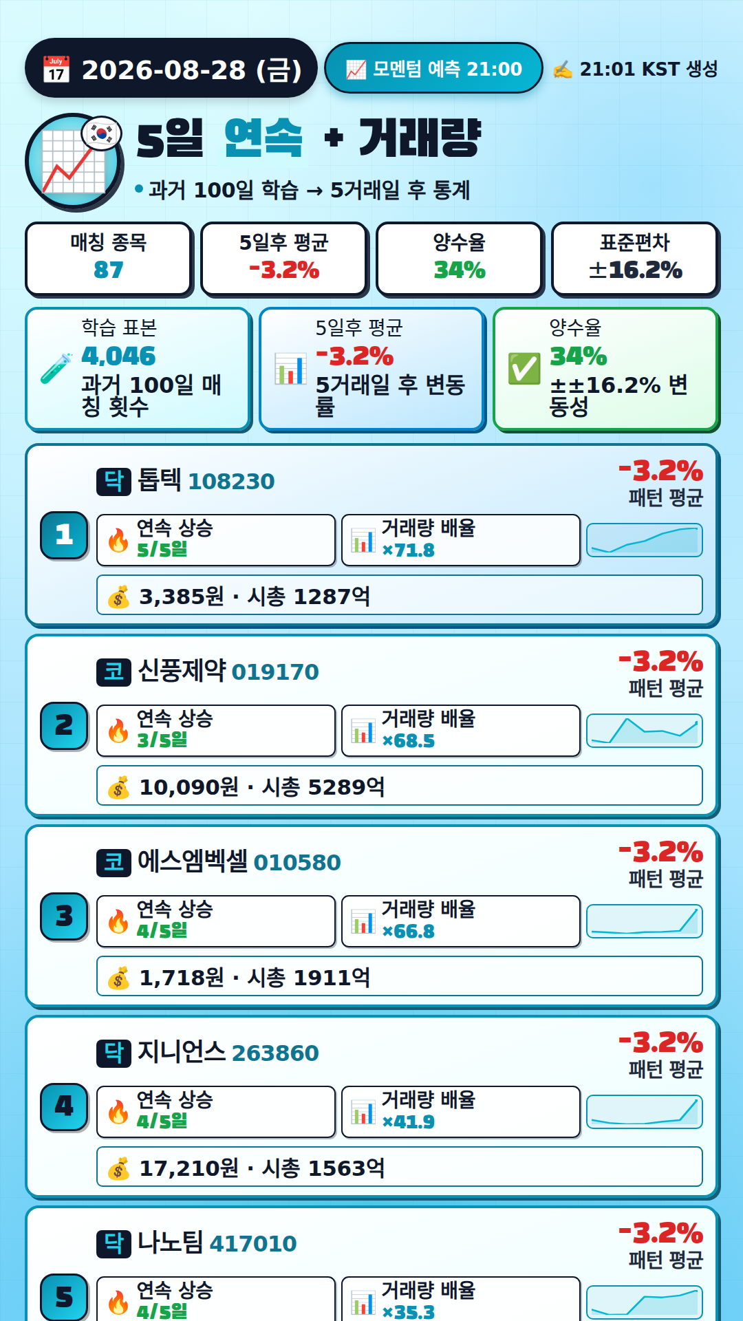 모멘텀 + 거래량 예측