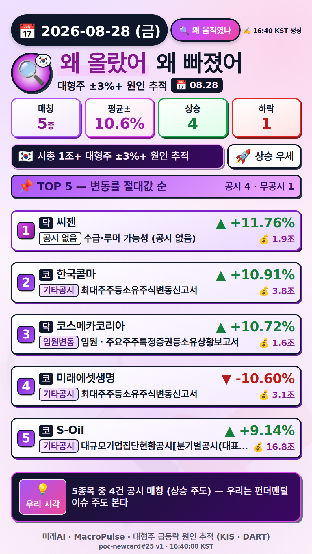 왜 올랐어/빠졌어