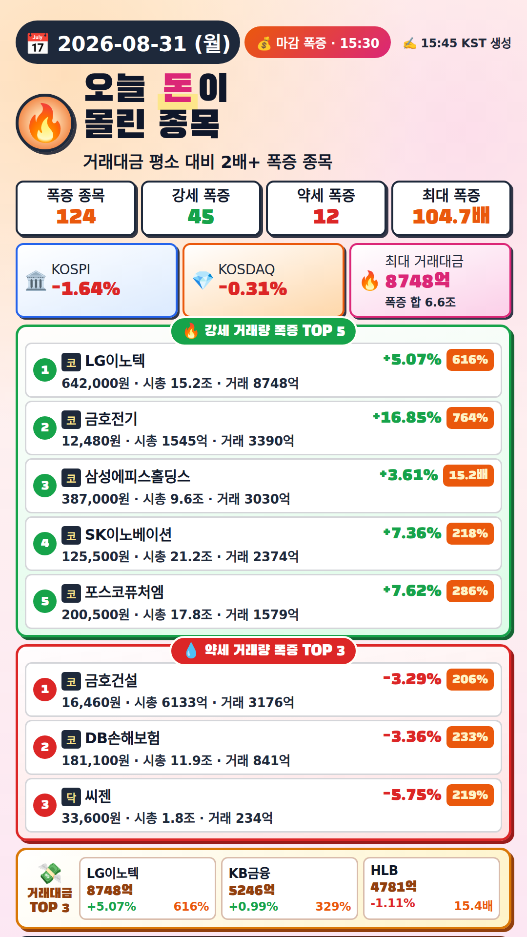 오늘 돈이 몰린 종목