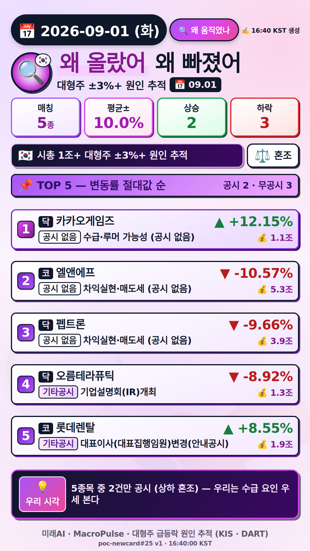 왜 올랐어/빠졌어
