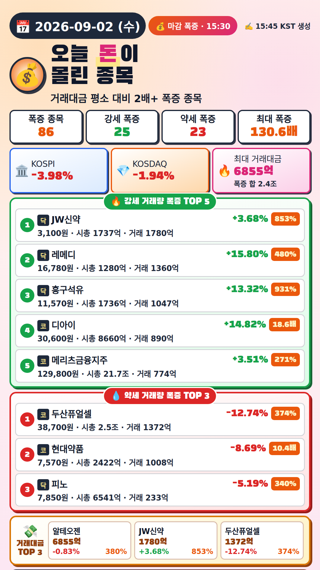 오늘 돈이 몰린 종목