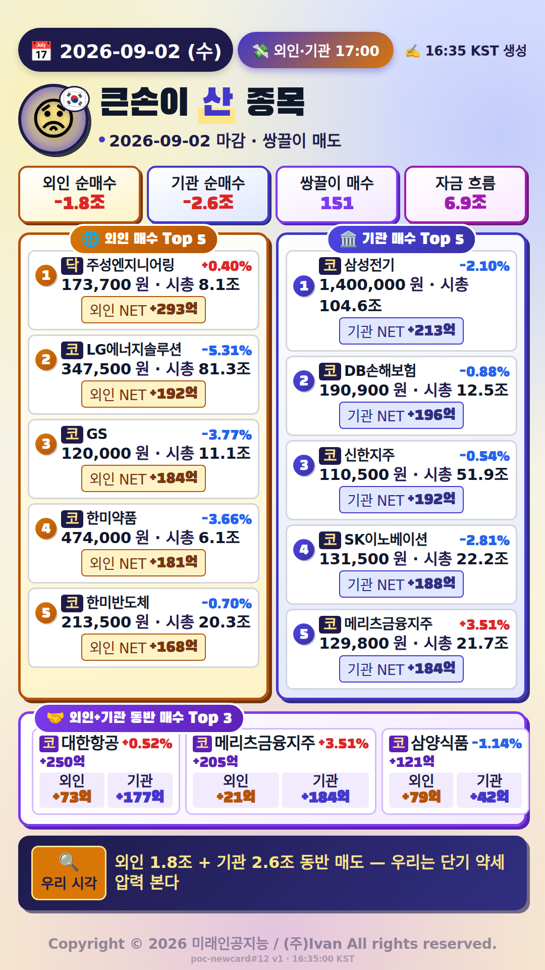 외국인·기관 매매 Top
