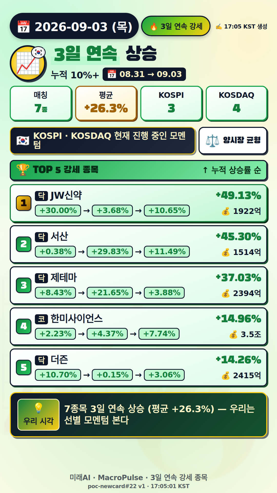 3일 연속 급등