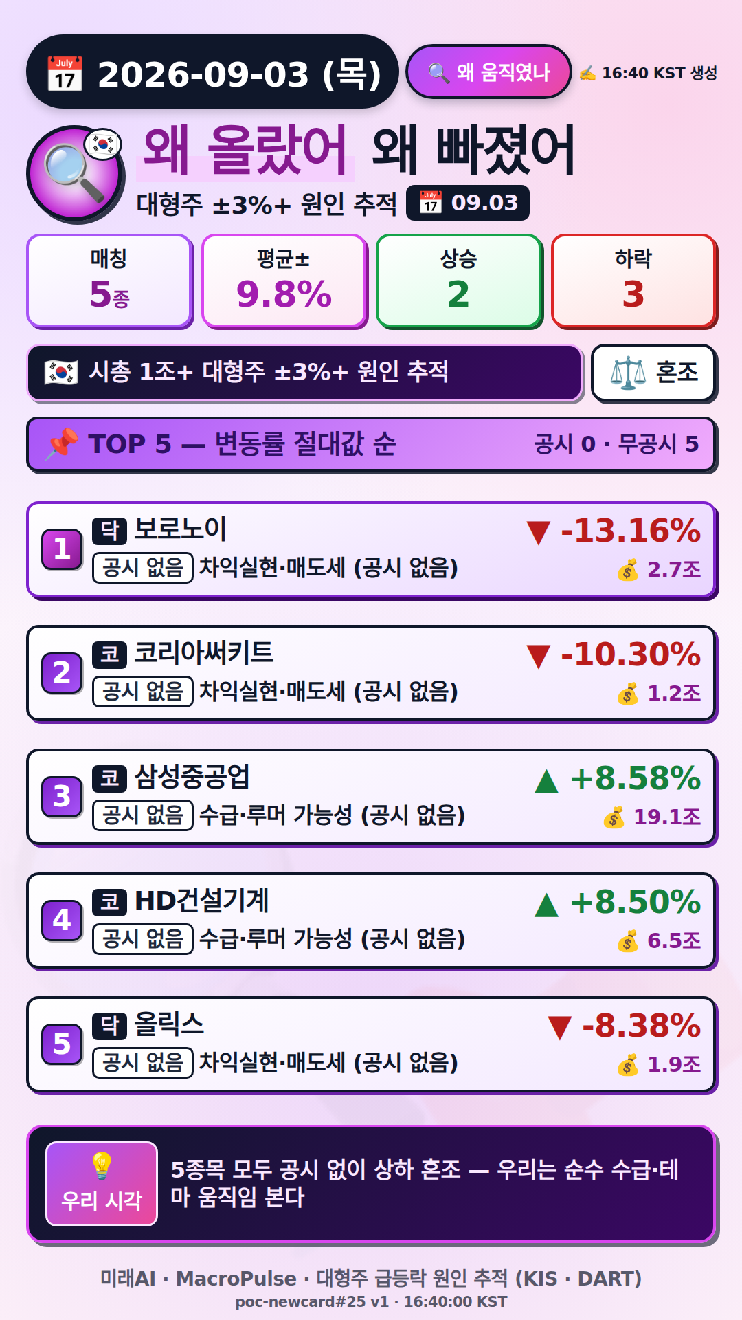 왜 올랐어/빠졌어