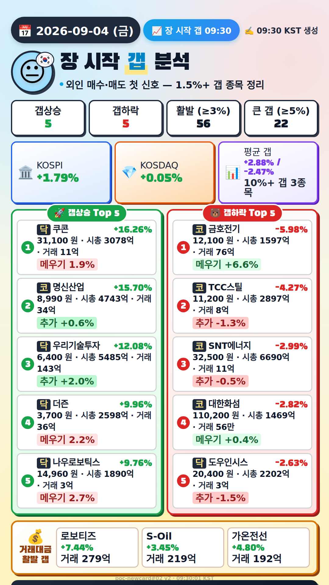 장 시작 갭 분석