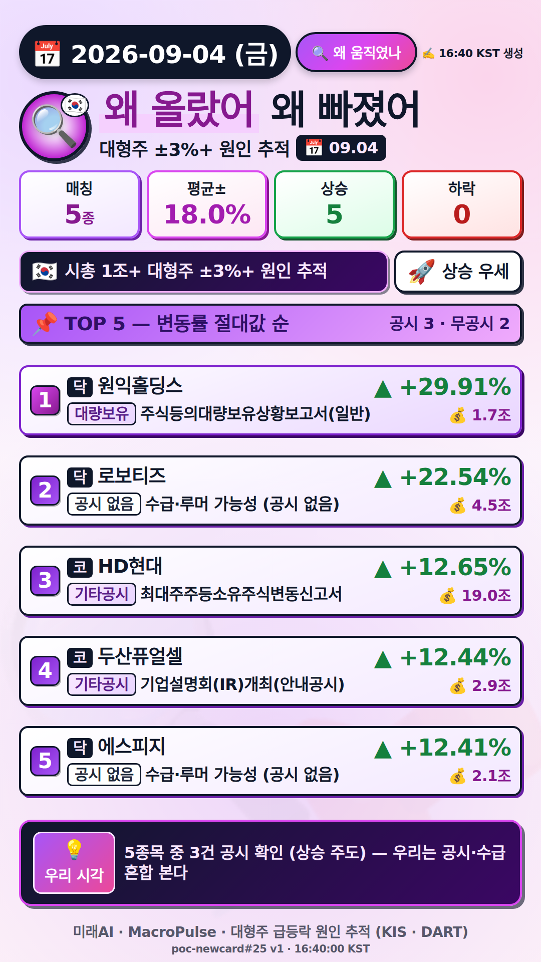 왜 올랐어/빠졌어