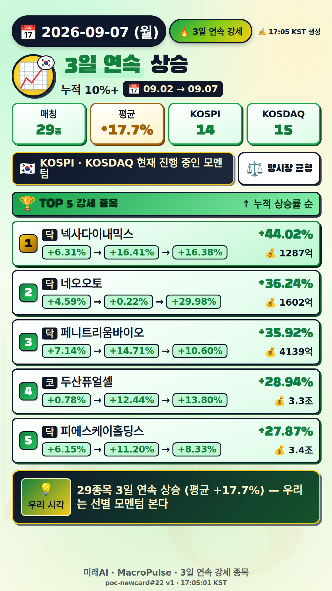 3일 연속 급등