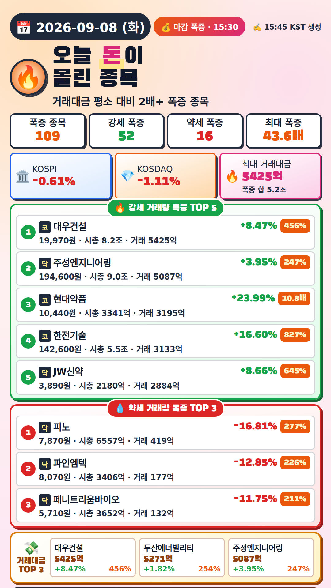 오늘 돈이 몰린 종목