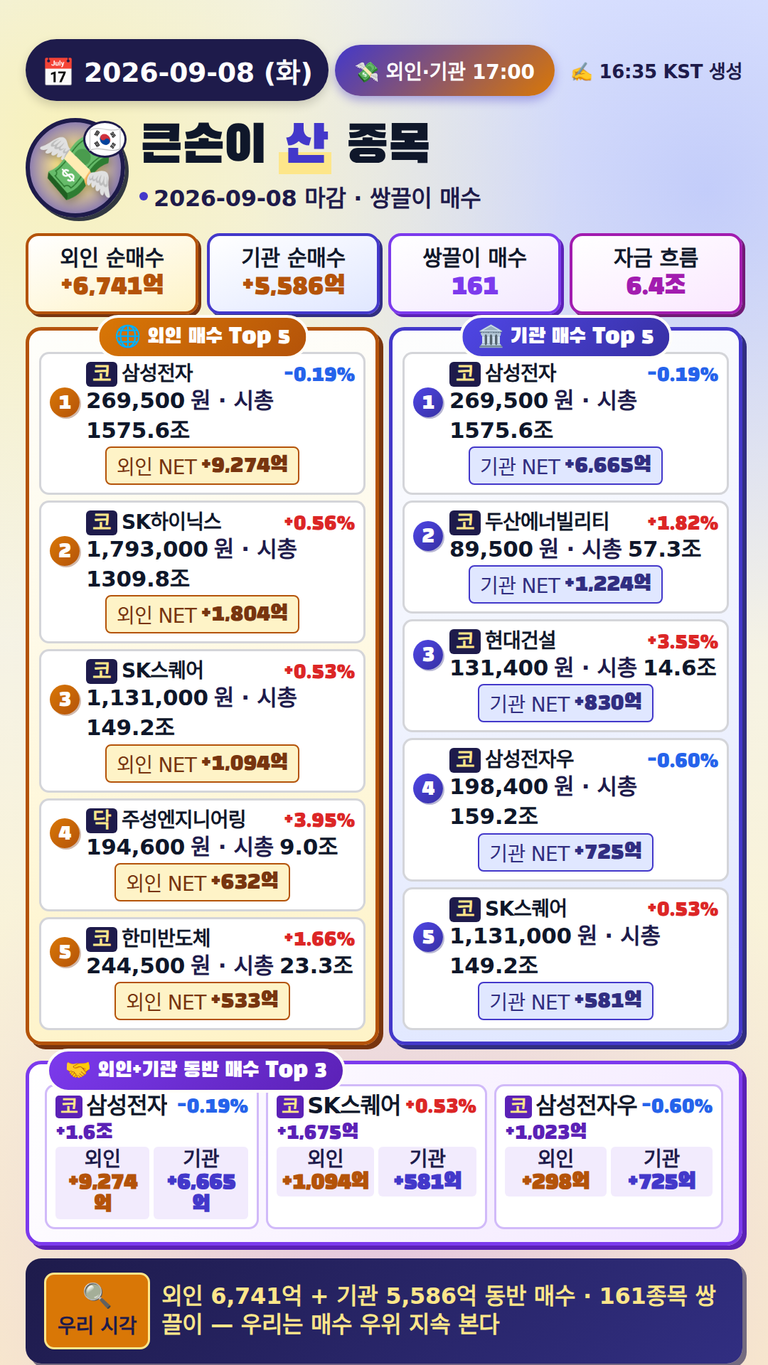 외국인·기관 매매 Top