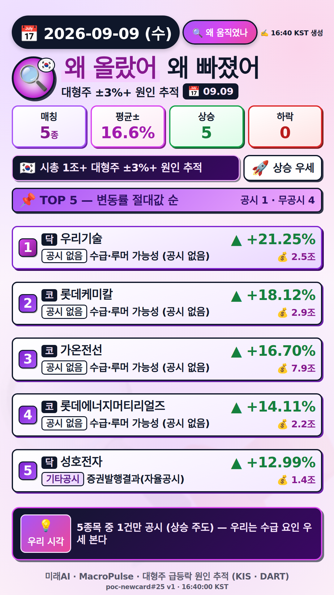 왜 올랐어/빠졌어