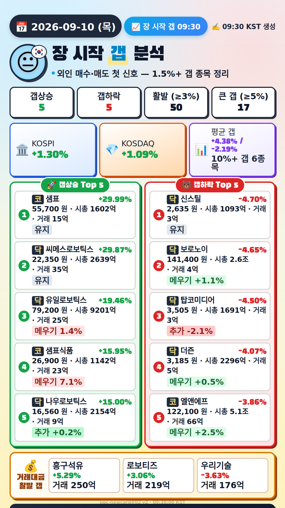 장 시작 갭 분석