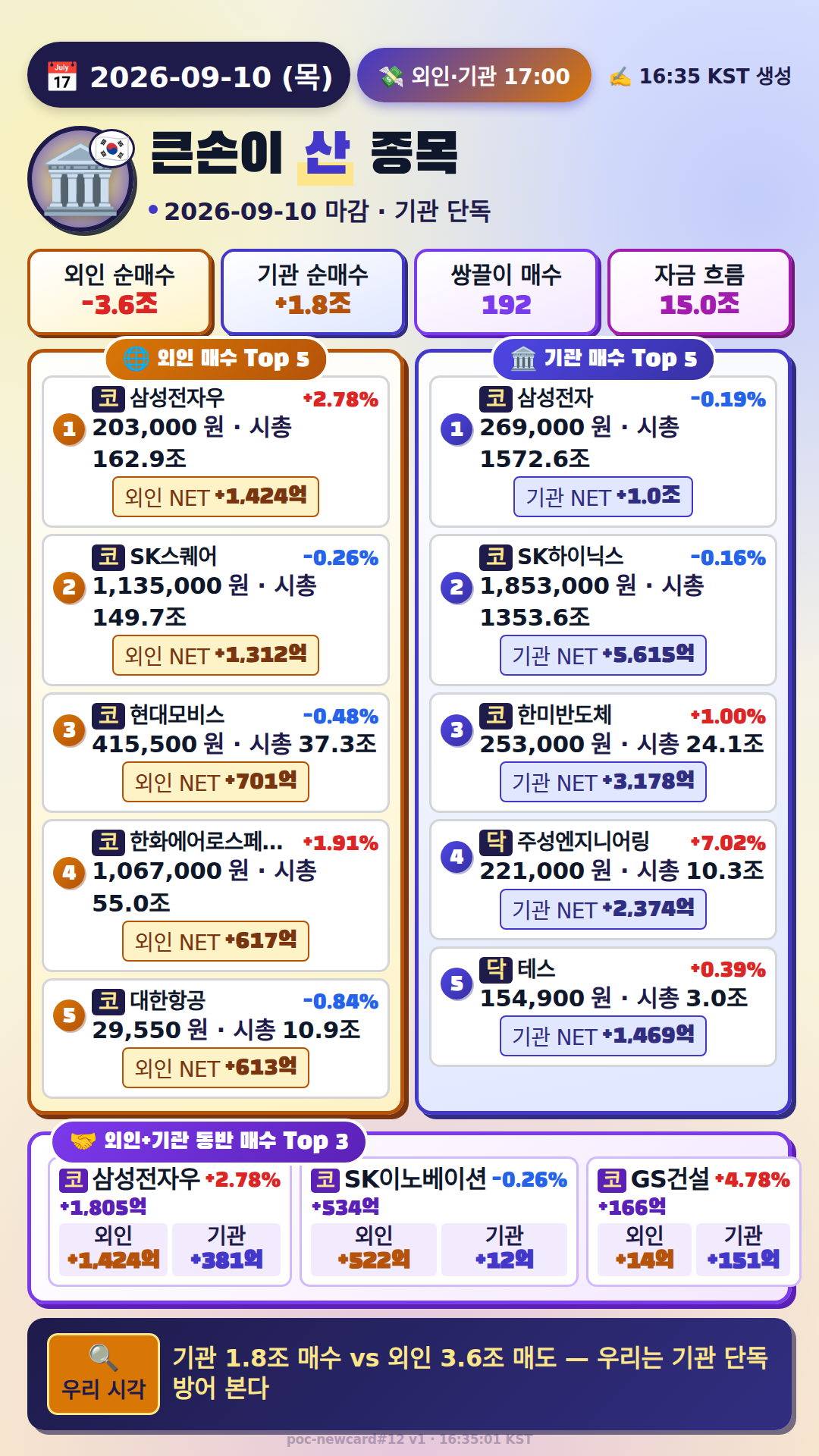 외국인·기관 매매 Top