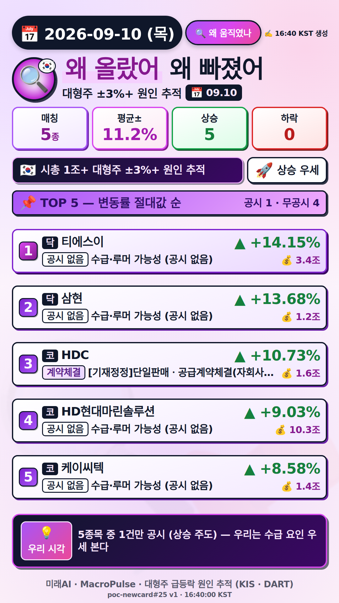 왜 올랐어/빠졌어