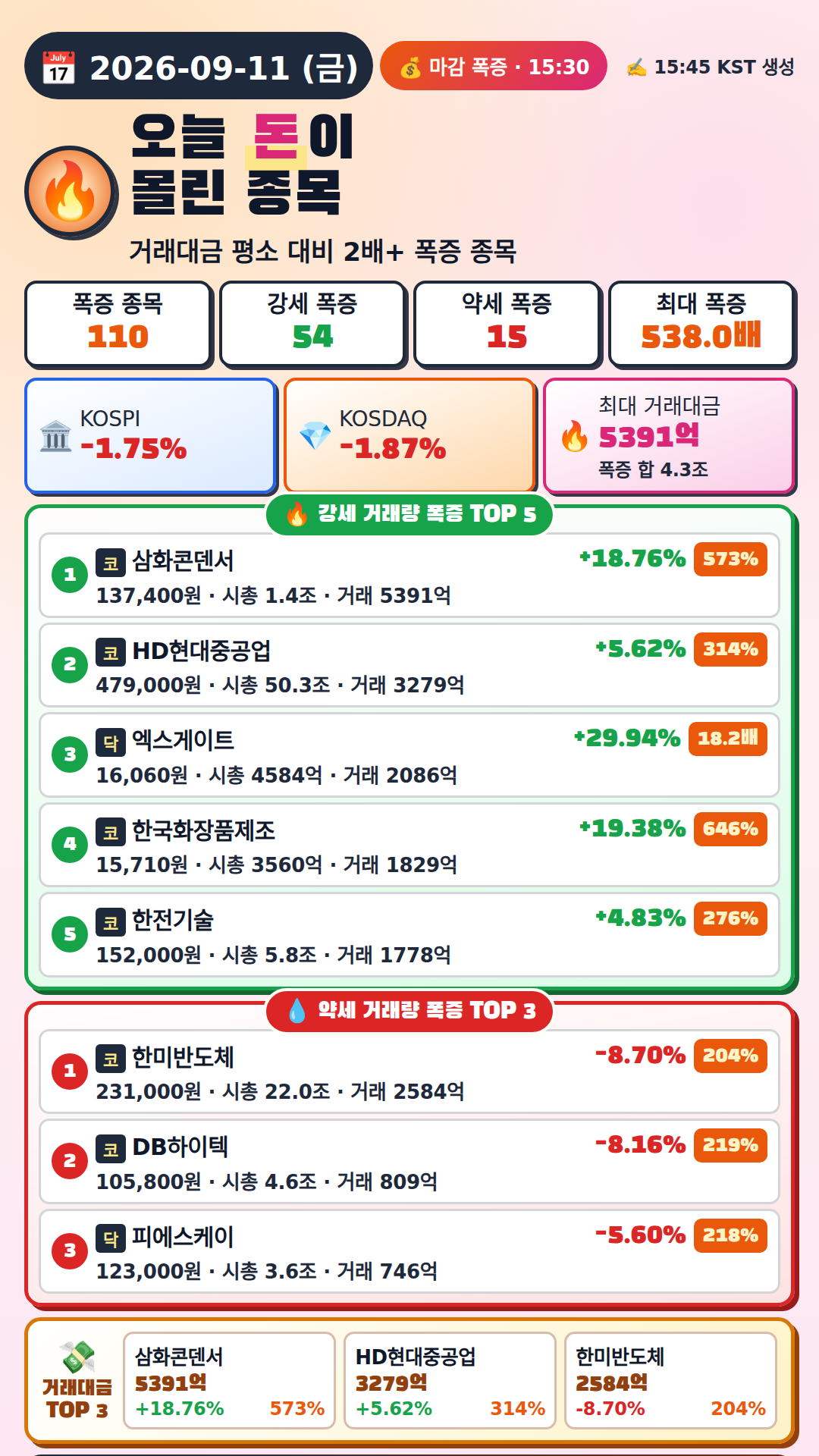오늘 돈이 몰린 종목