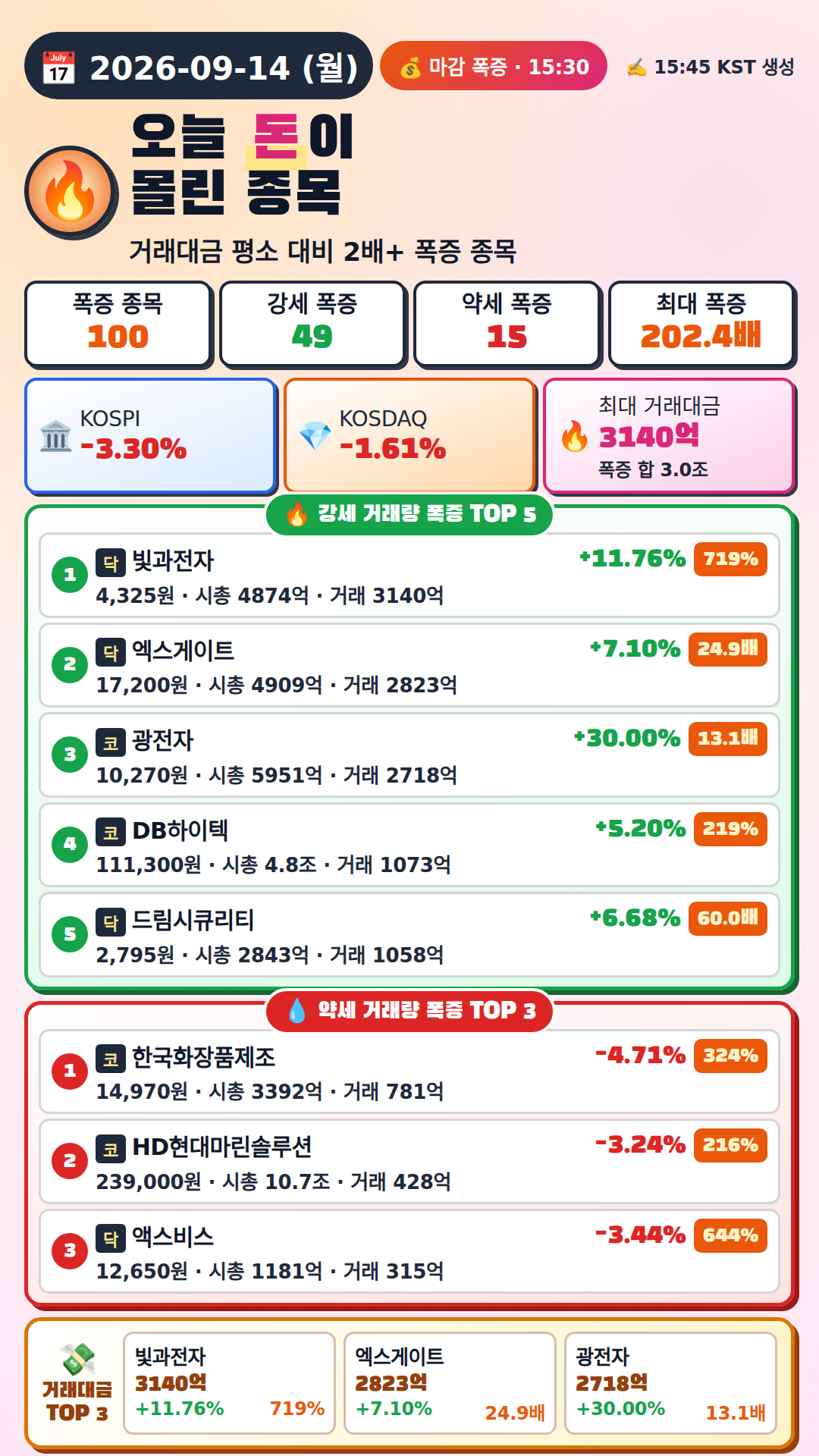 오늘 돈이 몰린 종목