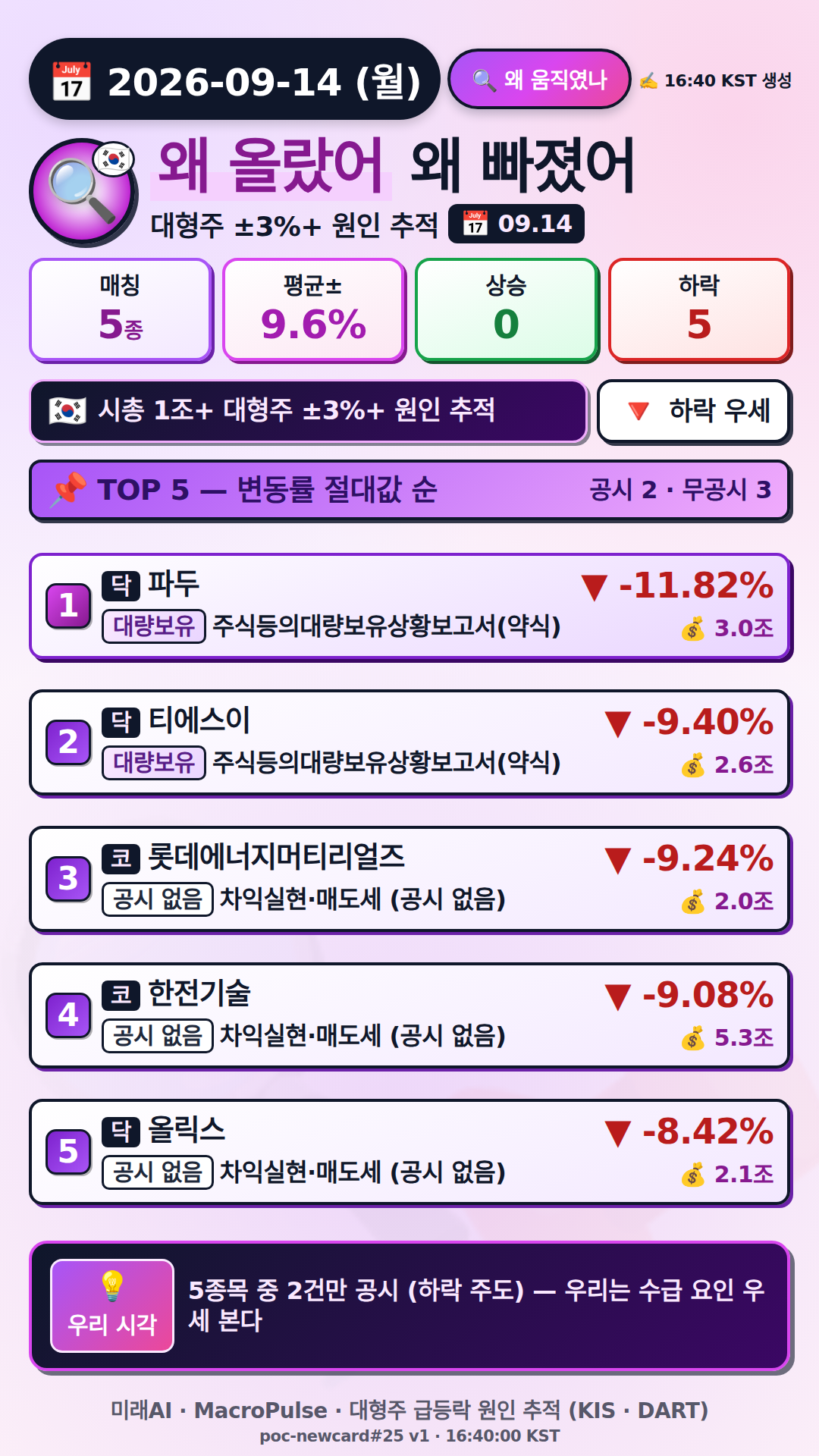왜 올랐어/빠졌어