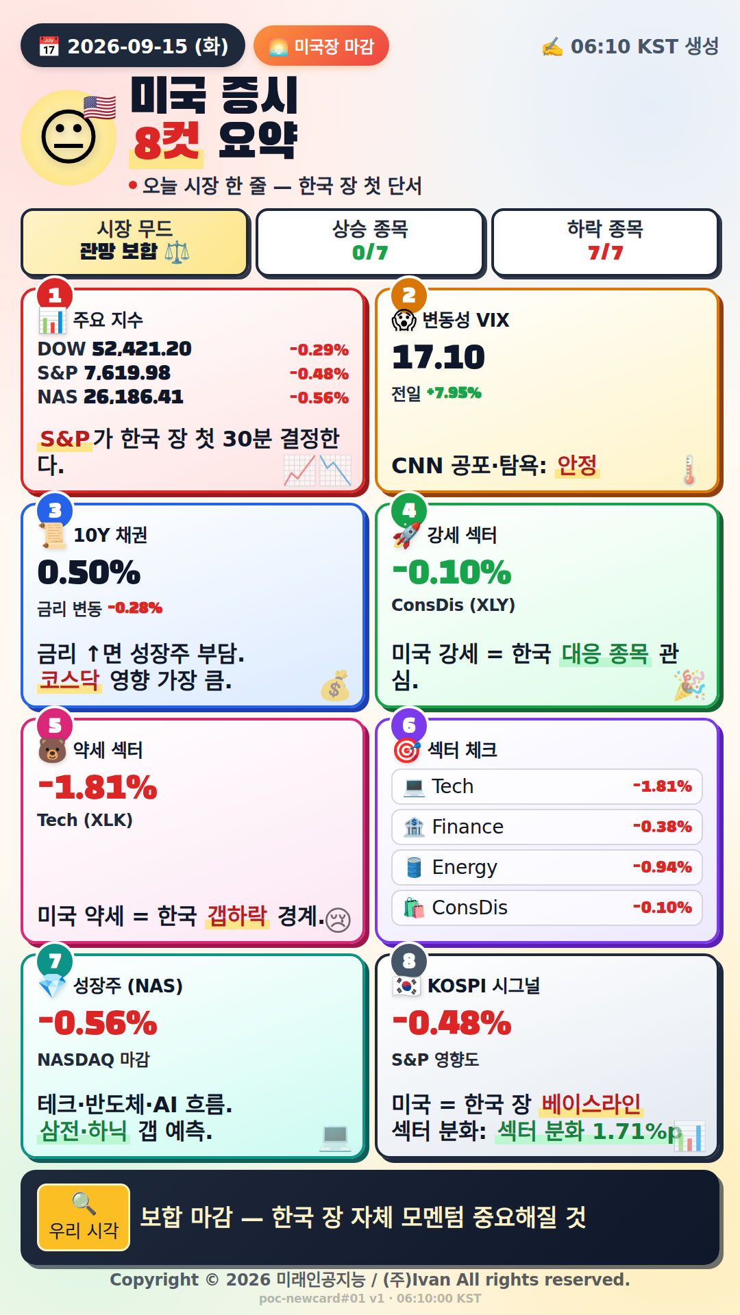 미국 시장 마감 정리