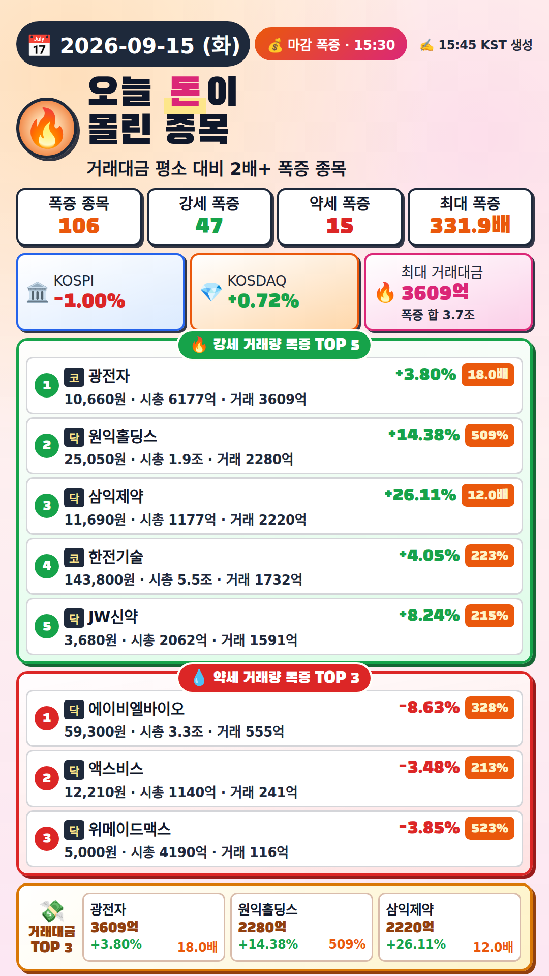 오늘 돈이 몰린 종목