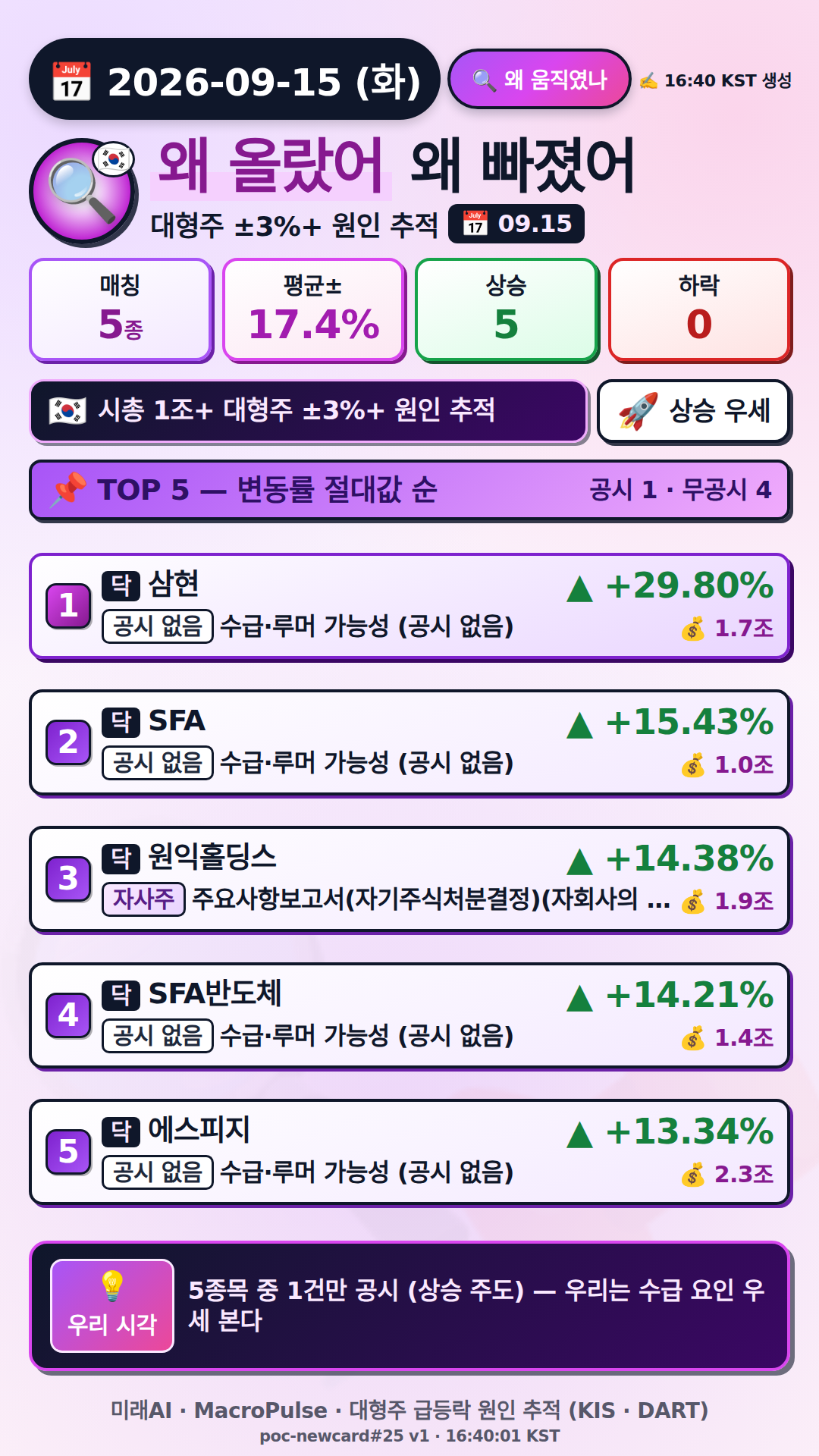 왜 올랐어/빠졌어