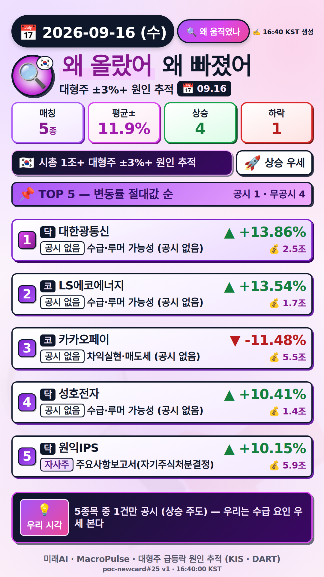 왜 올랐어/빠졌어