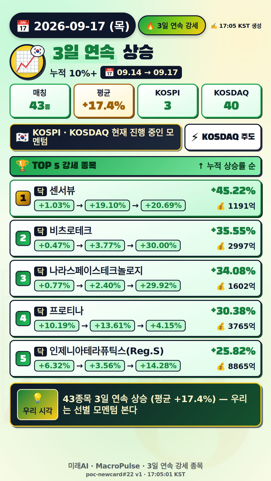 3일 연속 급등