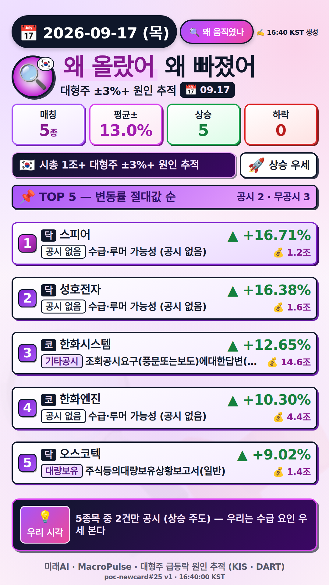 왜 올랐어/빠졌어