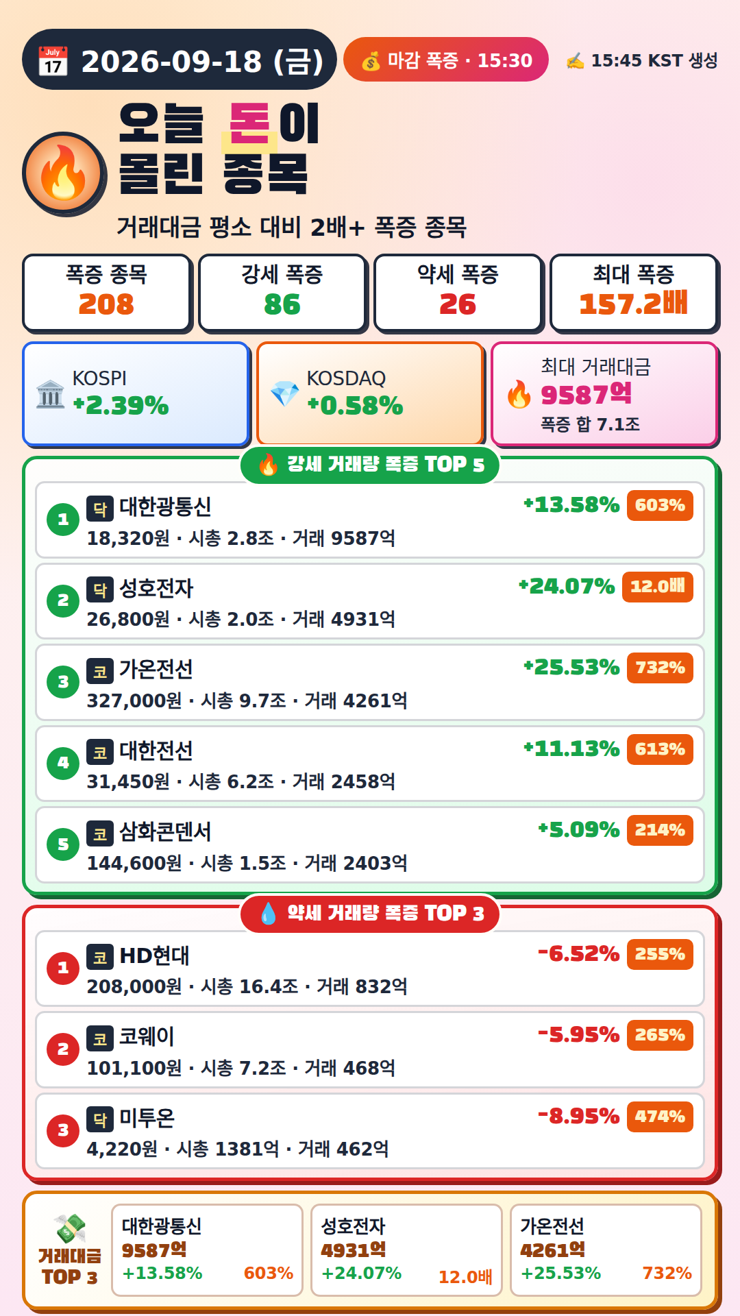 오늘 돈이 몰린 종목