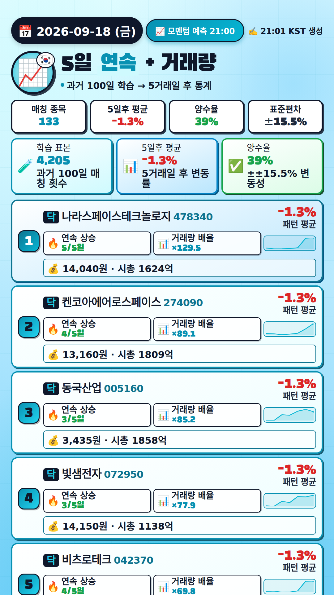 모멘텀 + 거래량 예측