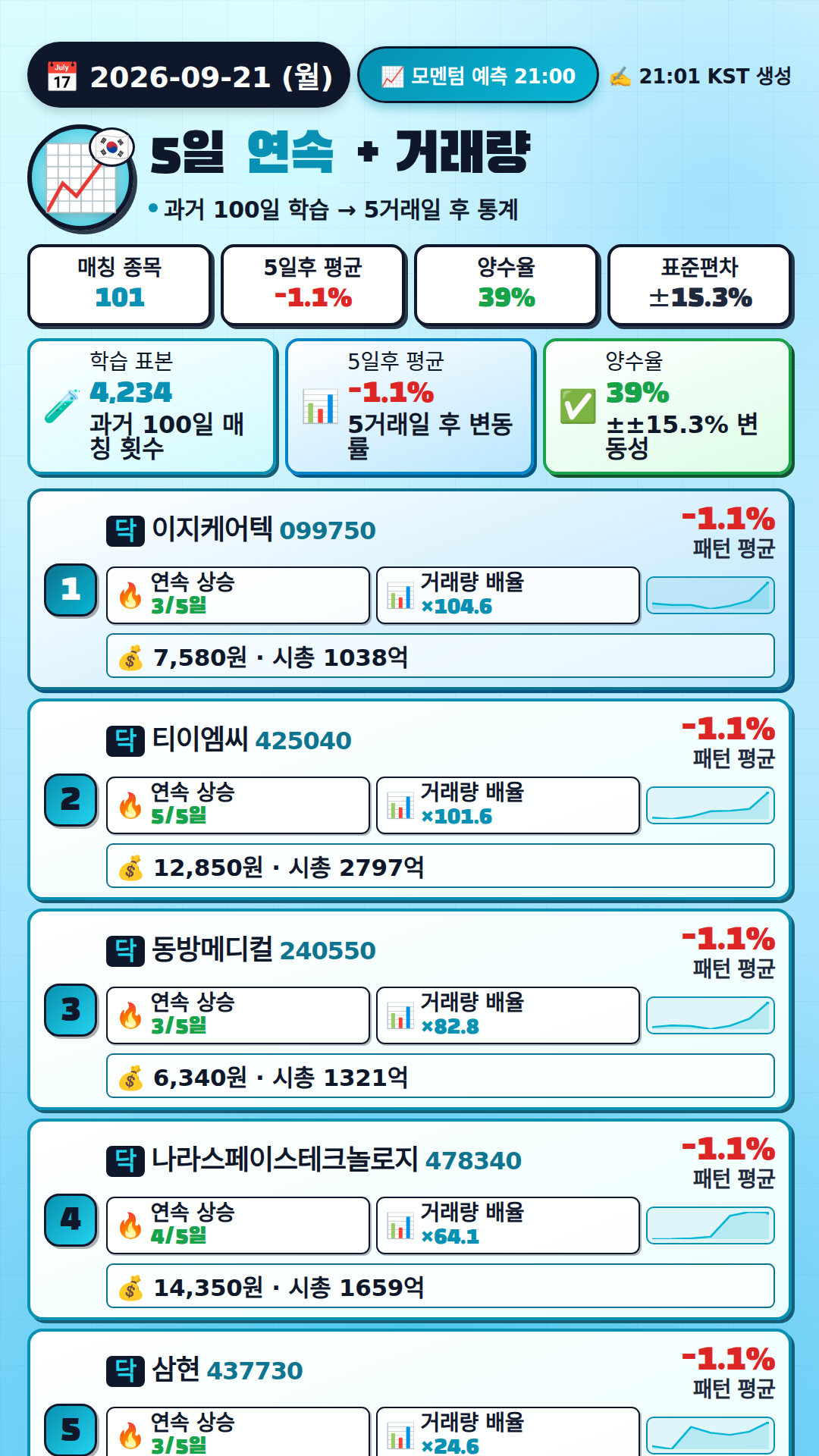 모멘텀 + 거래량 예측