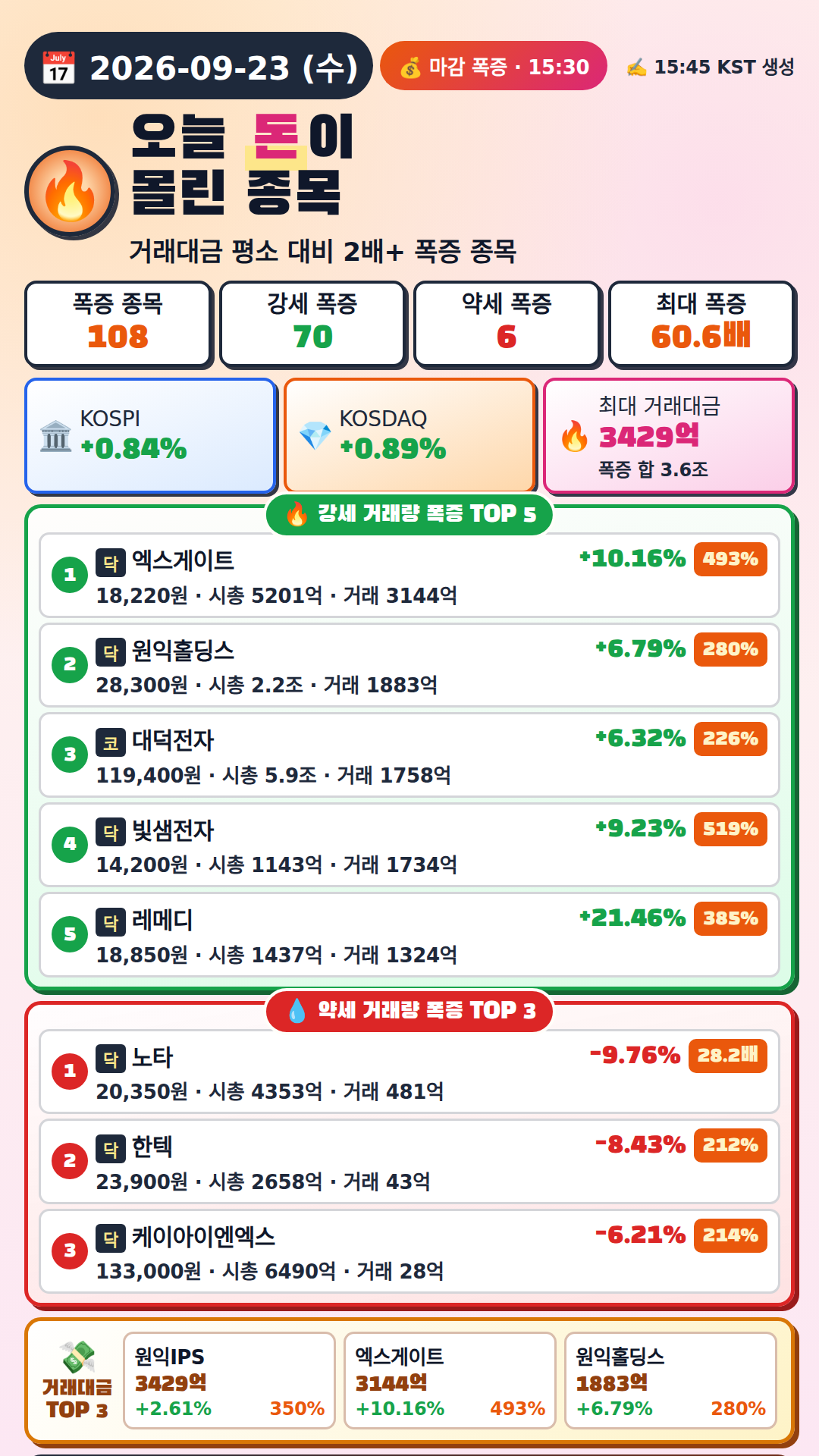 오늘 돈이 몰린 종목