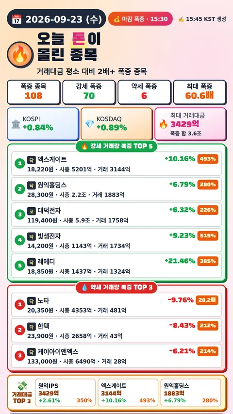오늘 돈이 몰린 종목
